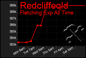 Total Graph of Redcliffeqld