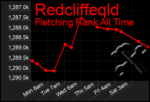 Total Graph of Redcliffeqld