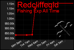 Total Graph of Redcliffeqld