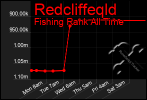 Total Graph of Redcliffeqld