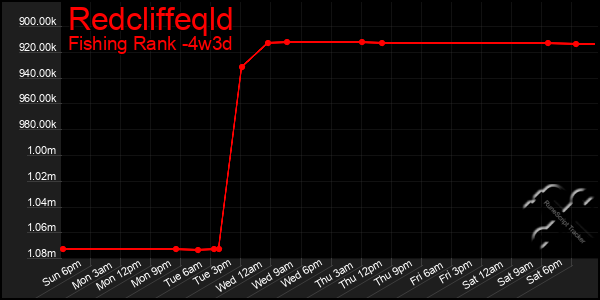 Last 31 Days Graph of Redcliffeqld