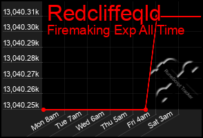 Total Graph of Redcliffeqld