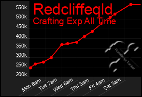 Total Graph of Redcliffeqld