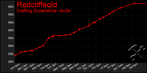 Last 31 Days Graph of Redcliffeqld