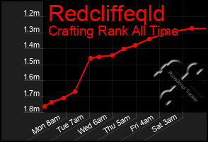 Total Graph of Redcliffeqld