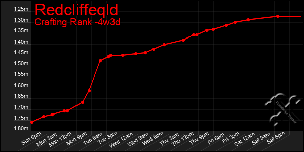 Last 31 Days Graph of Redcliffeqld