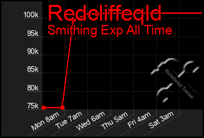 Total Graph of Redcliffeqld