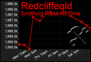 Total Graph of Redcliffeqld