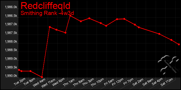 Last 31 Days Graph of Redcliffeqld