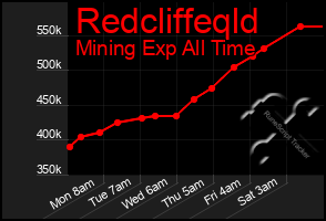 Total Graph of Redcliffeqld