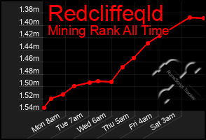 Total Graph of Redcliffeqld