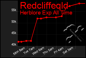 Total Graph of Redcliffeqld