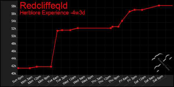 Last 31 Days Graph of Redcliffeqld