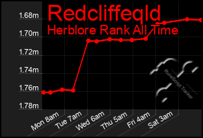 Total Graph of Redcliffeqld