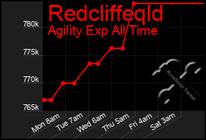 Total Graph of Redcliffeqld