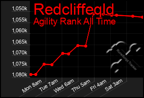 Total Graph of Redcliffeqld