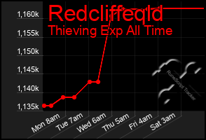 Total Graph of Redcliffeqld