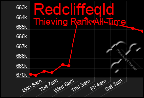 Total Graph of Redcliffeqld