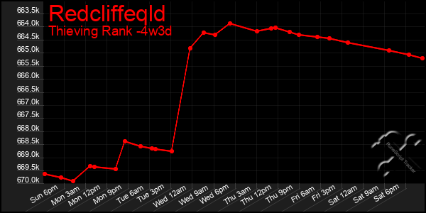 Last 31 Days Graph of Redcliffeqld