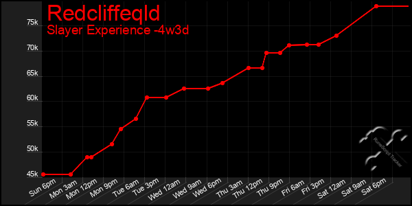 Last 31 Days Graph of Redcliffeqld