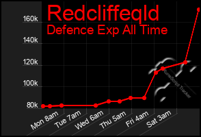 Total Graph of Redcliffeqld