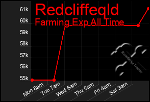 Total Graph of Redcliffeqld