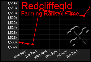 Total Graph of Redcliffeqld