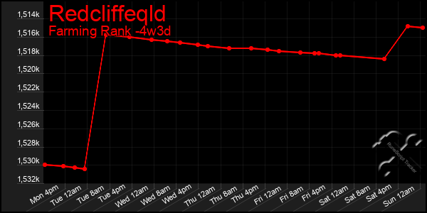 Last 31 Days Graph of Redcliffeqld