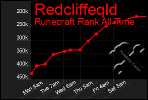 Total Graph of Redcliffeqld