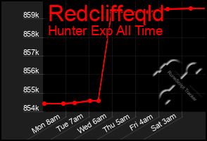 Total Graph of Redcliffeqld