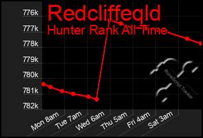 Total Graph of Redcliffeqld