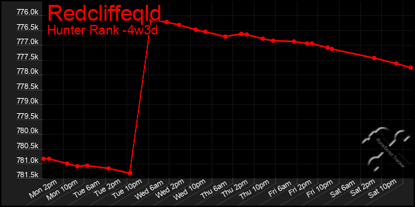 Last 31 Days Graph of Redcliffeqld