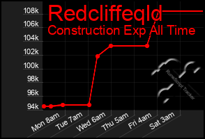 Total Graph of Redcliffeqld