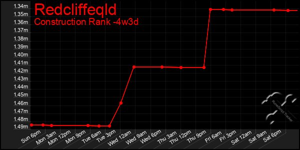 Last 31 Days Graph of Redcliffeqld