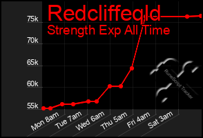 Total Graph of Redcliffeqld