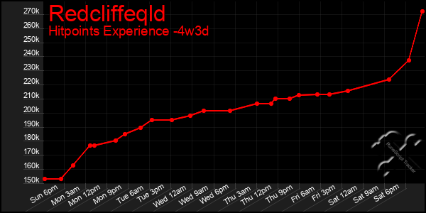 Last 31 Days Graph of Redcliffeqld