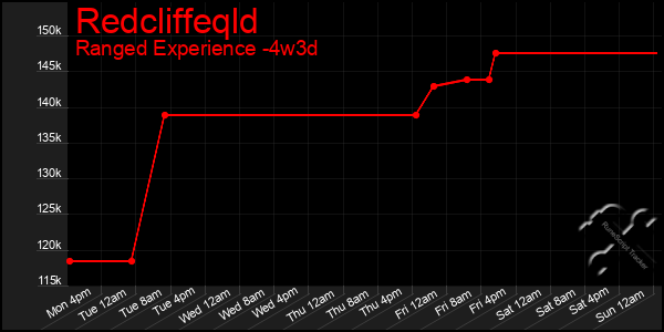 Last 31 Days Graph of Redcliffeqld