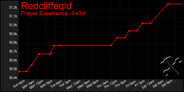 Last 31 Days Graph of Redcliffeqld