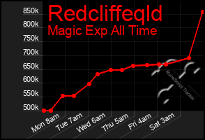 Total Graph of Redcliffeqld