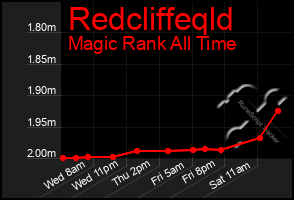 Total Graph of Redcliffeqld