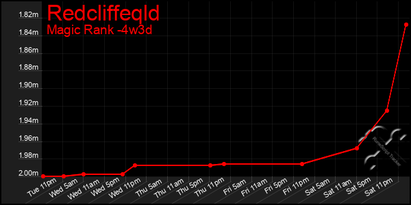 Last 31 Days Graph of Redcliffeqld