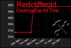 Total Graph of Redcliffeqld