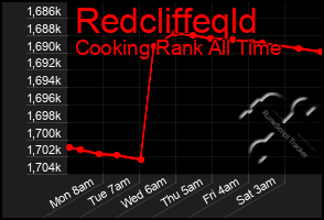 Total Graph of Redcliffeqld