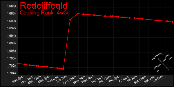 Last 31 Days Graph of Redcliffeqld