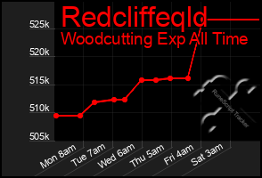 Total Graph of Redcliffeqld