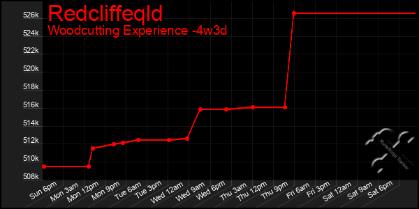 Last 31 Days Graph of Redcliffeqld