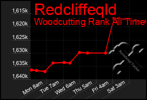 Total Graph of Redcliffeqld