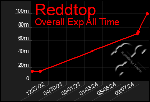 Total Graph of Reddtop