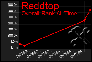 Total Graph of Reddtop