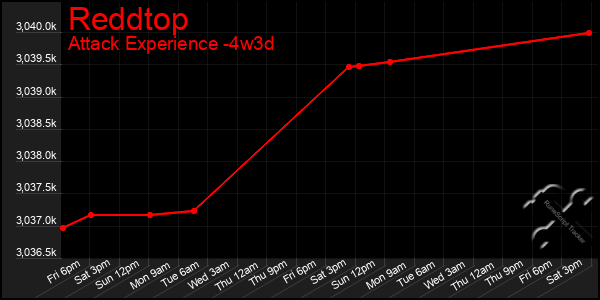 Last 31 Days Graph of Reddtop